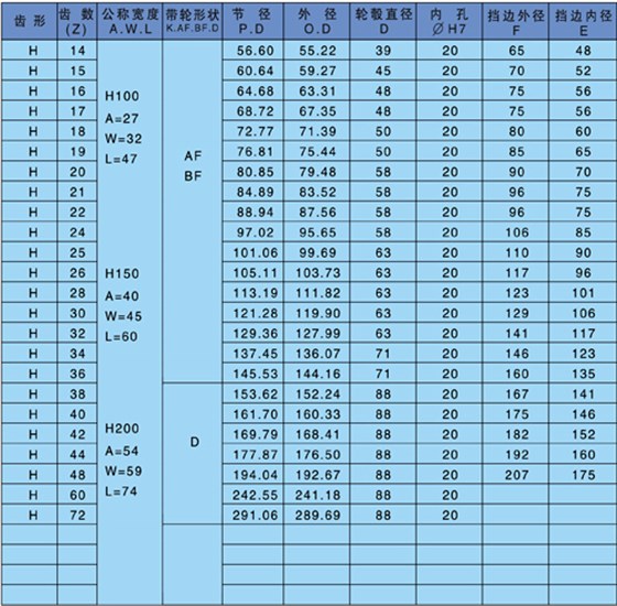 af型同步帶輪是什么意思？