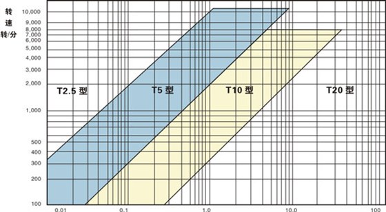 同步帶選型和同步帶輪選型？