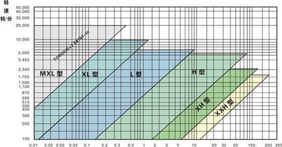 同步帶選型和同步帶輪選型？