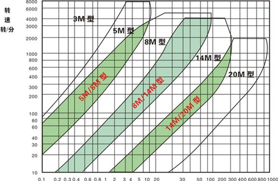 HTD型（圓弧形齒）同步帶、輪選型圈